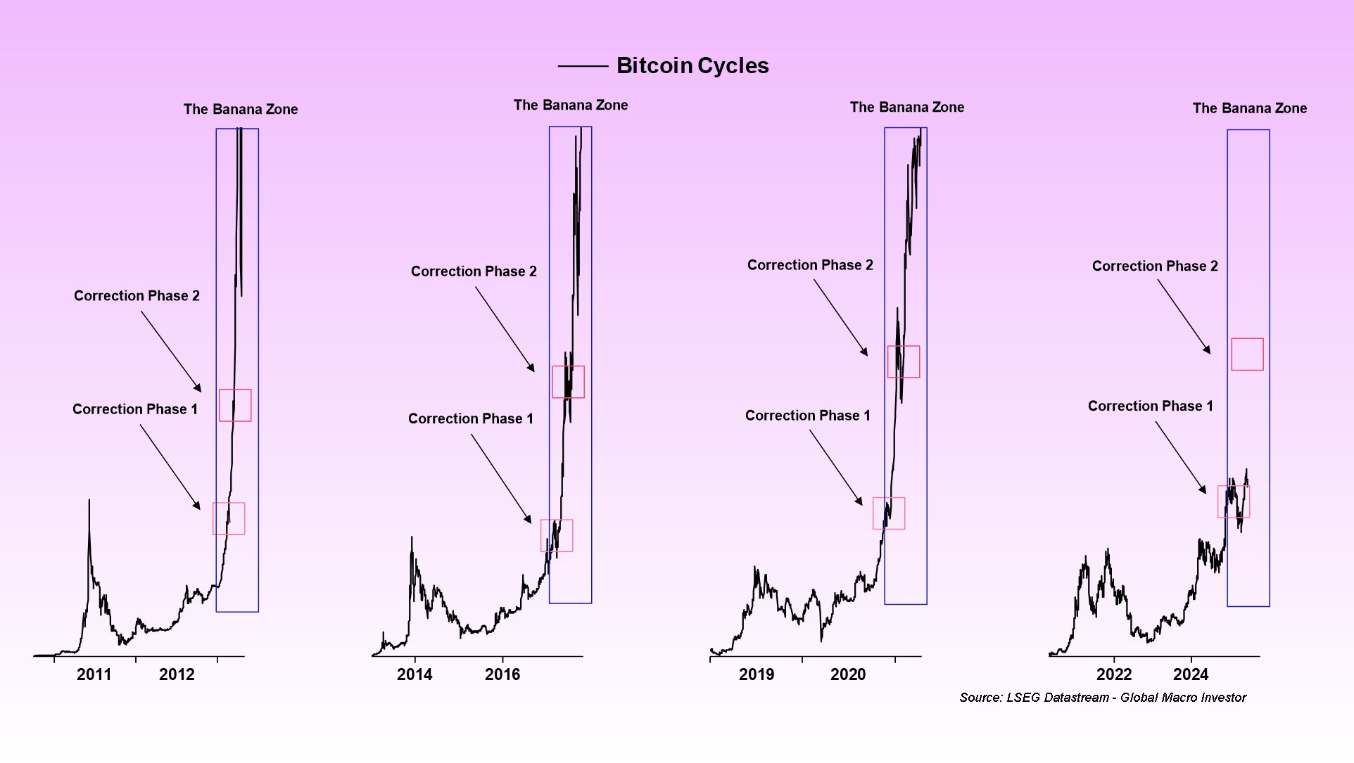 Bitcoin cycles